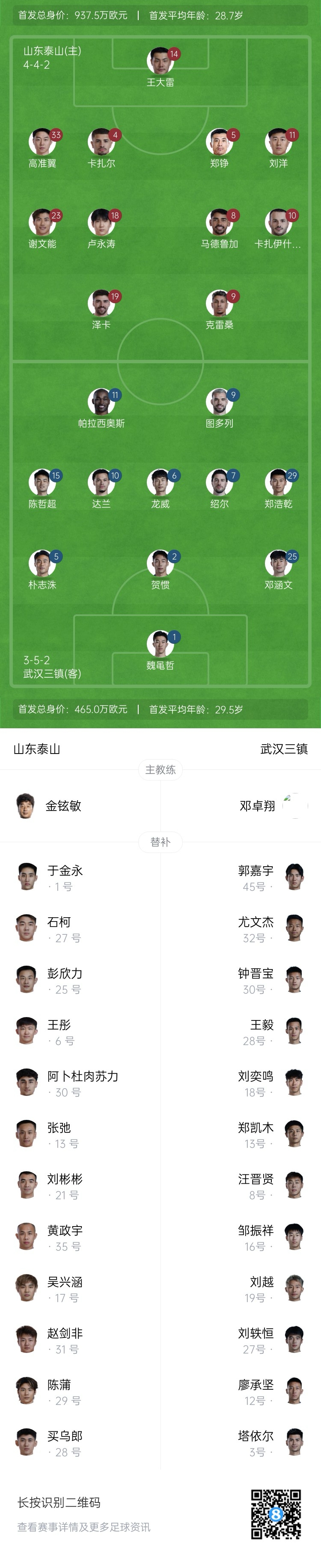 拼了！泰山五外援全部杆位出战，此前7轮中超仅1胜，足协杯遭出