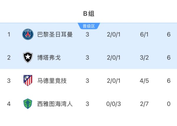 3队6分！世俱杯B组：马竞出局！巴黎头名，博塔弗戈输球仍第2
