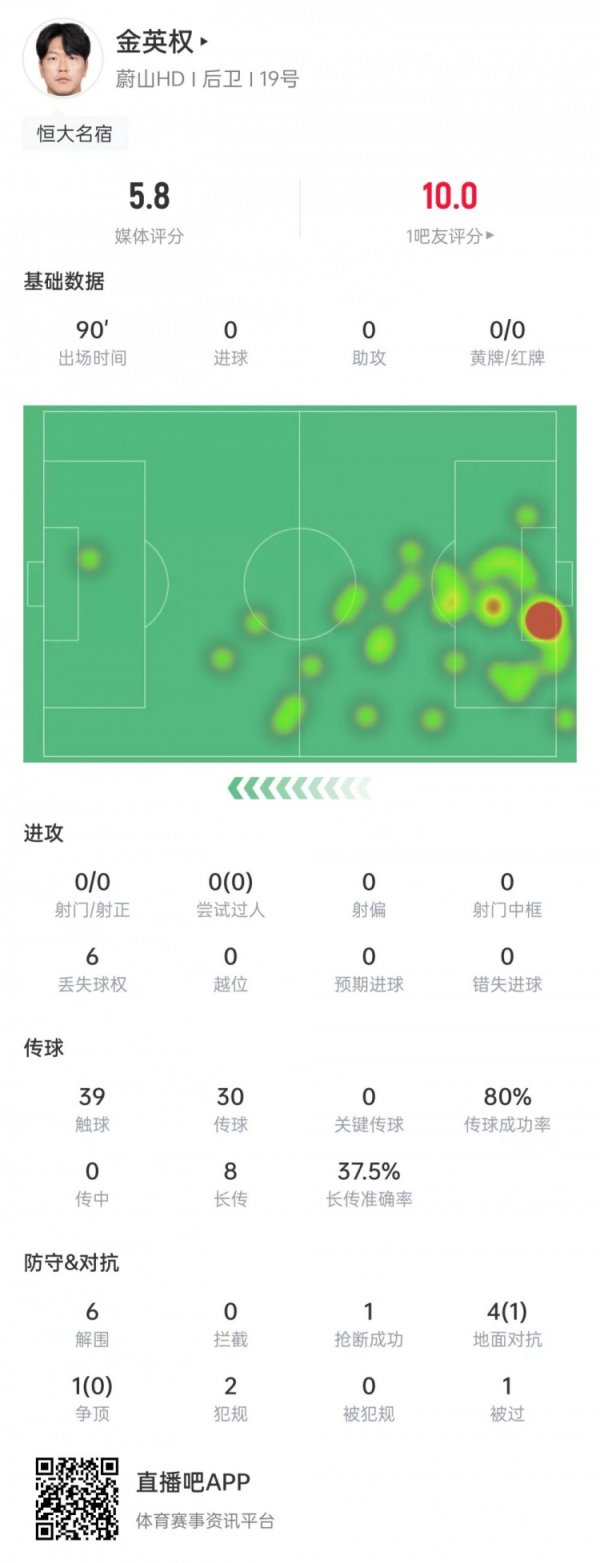 金英权本场数据：5次对峙  1次成功，6次解围&评分