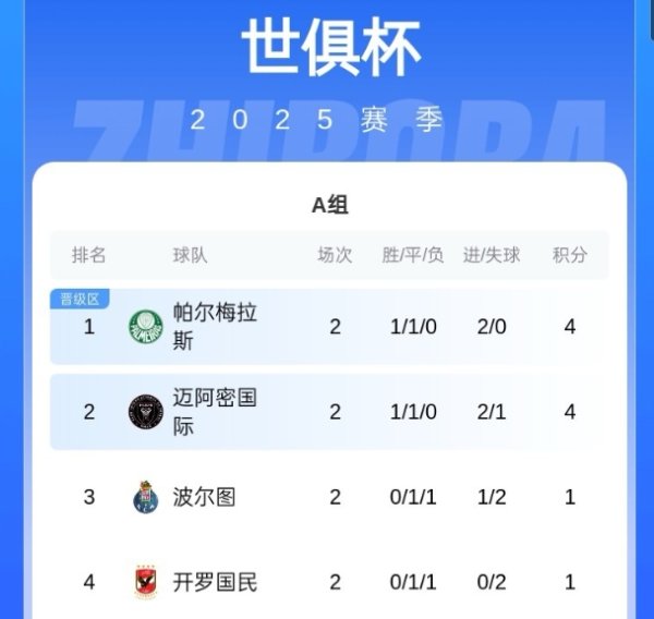南美之星🤩世俱杯两轮过后，三个小组的第一都是巴西球队！