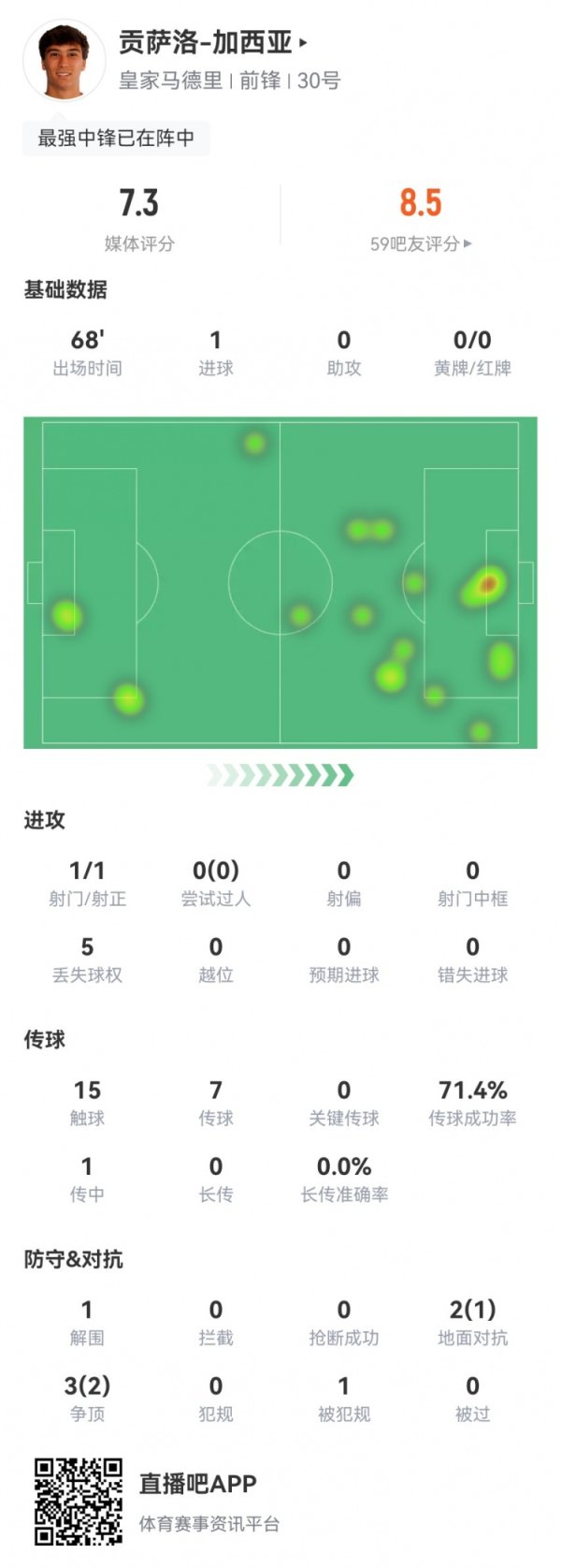 贡萨洛-加西亚本场数据：1射1正进1球 5对峙  3成功+1