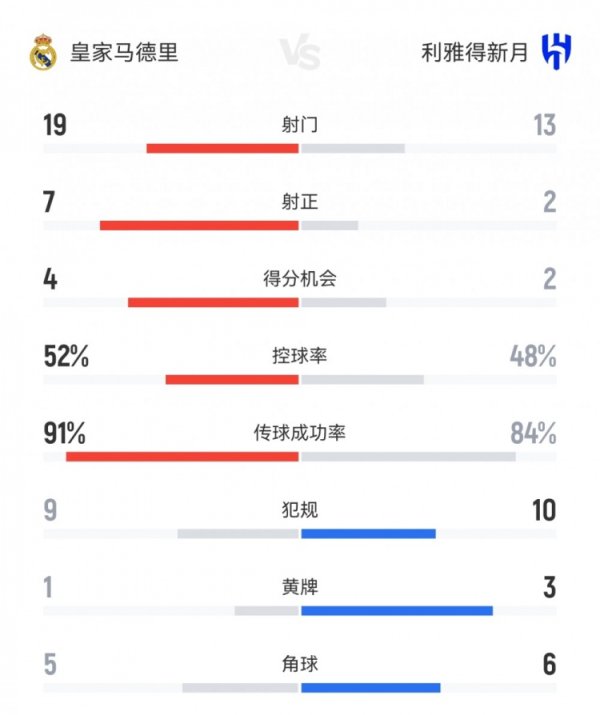 皇马1-1新月数据：射球  19-13，射正7-2，积分  