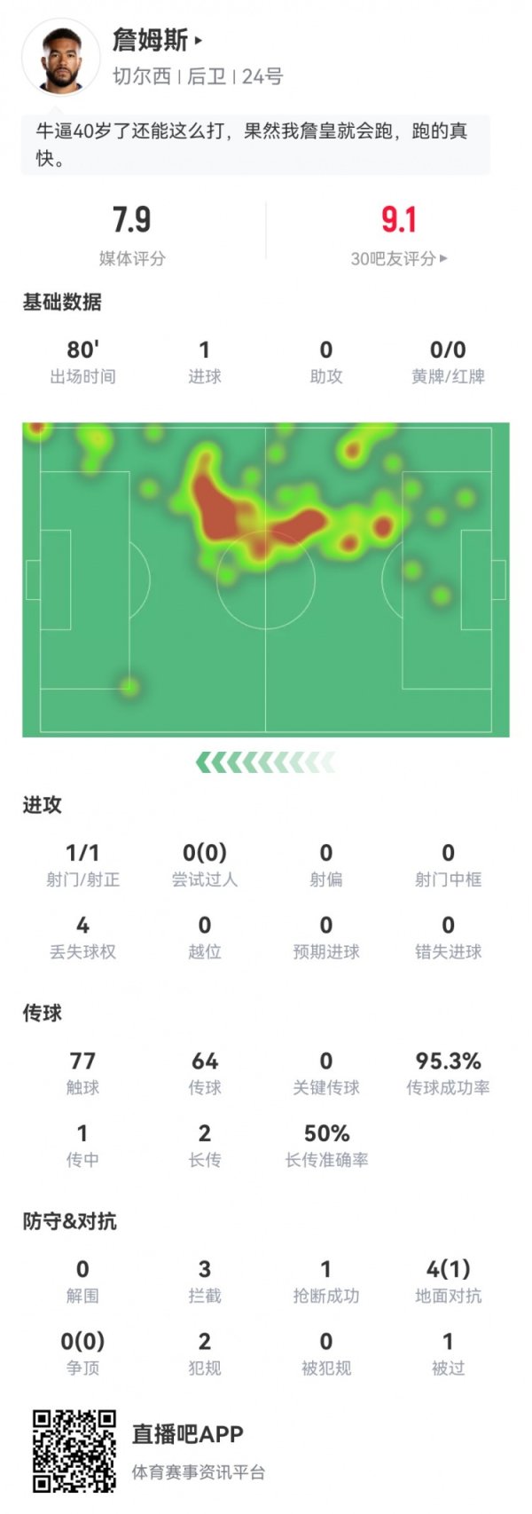 里斯-詹姆斯本场数据：1球+3阻拦  ，传送球  成功率95