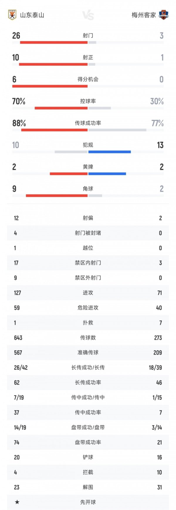 山东泰山vs梅州客家：泰山狂射26脚10次射正 梅州3射球 
