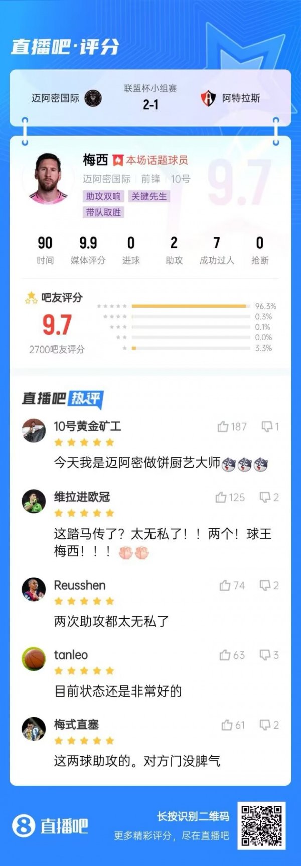 助功  双响&7次过人！2700吧友给梅西打出9.7分：太无私了