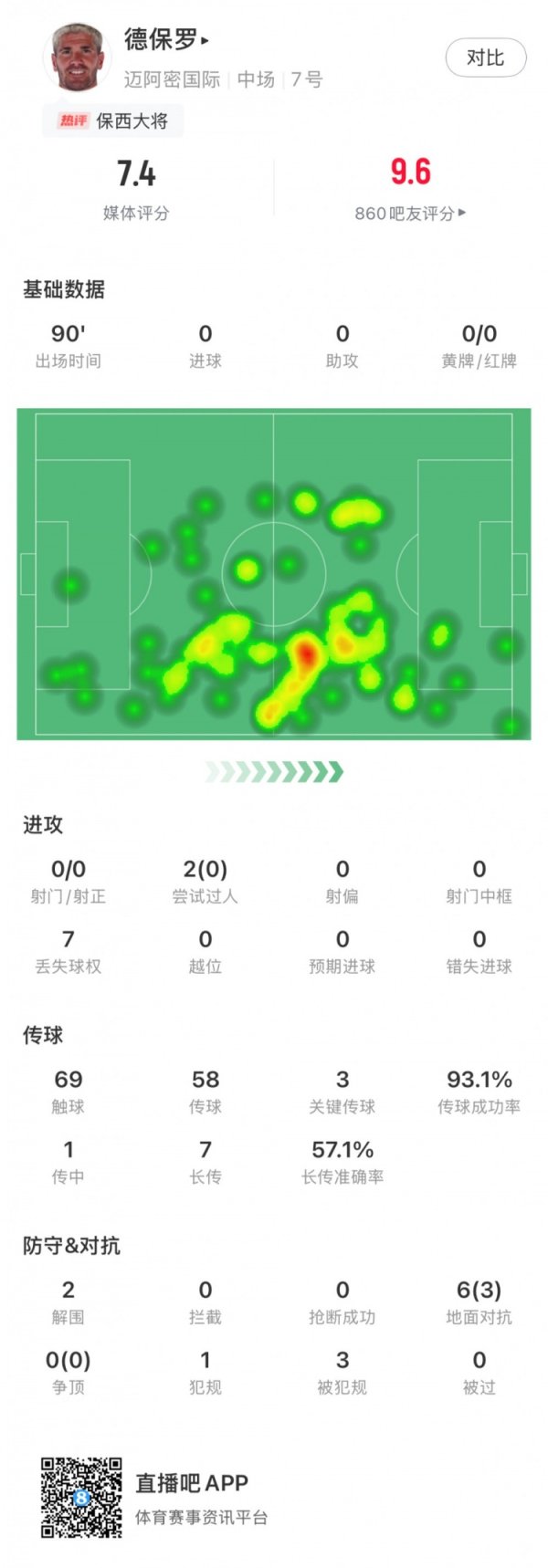 德保罗首秀数据：3次关键传送球  、7次丢失球权，获评7.4