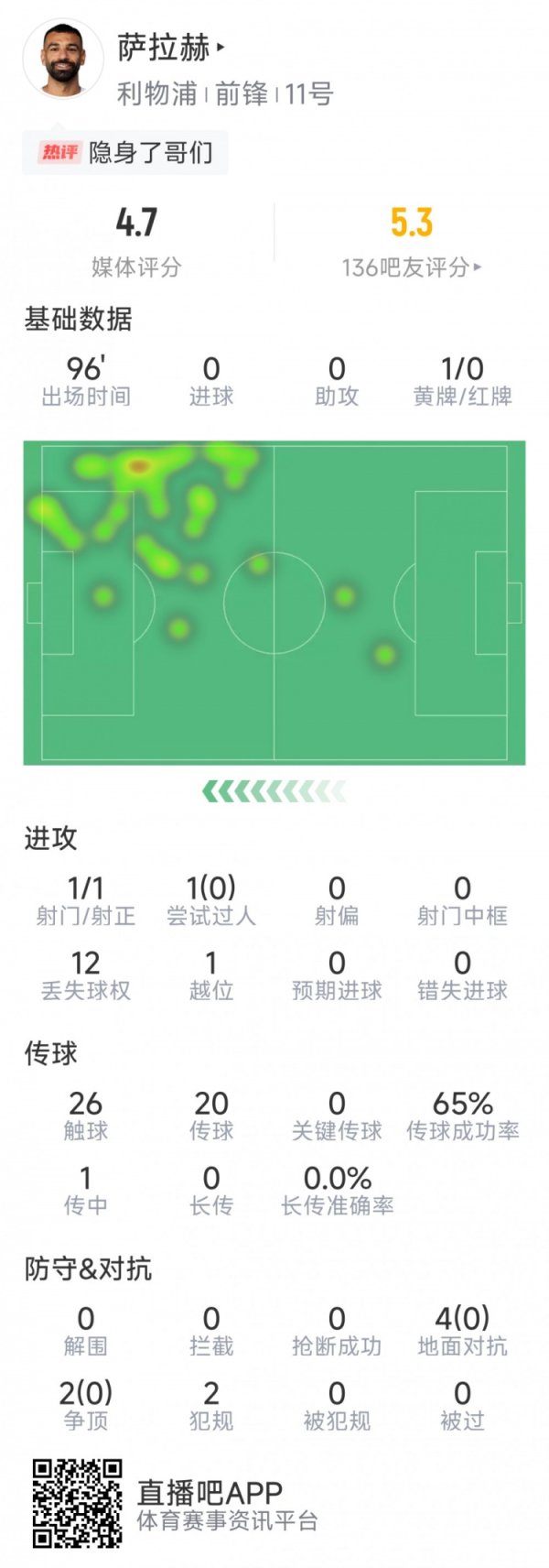 迷失！萨拉赫本场数据：1射球  ，关键传送球  &成