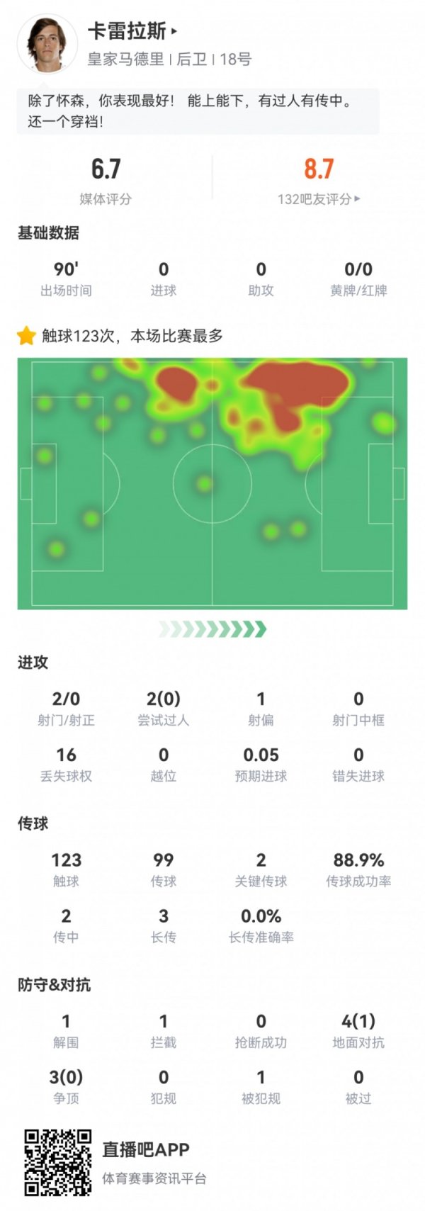 卡雷拉斯西甲首秀数据：123次触球全场最多，2关键传送球  