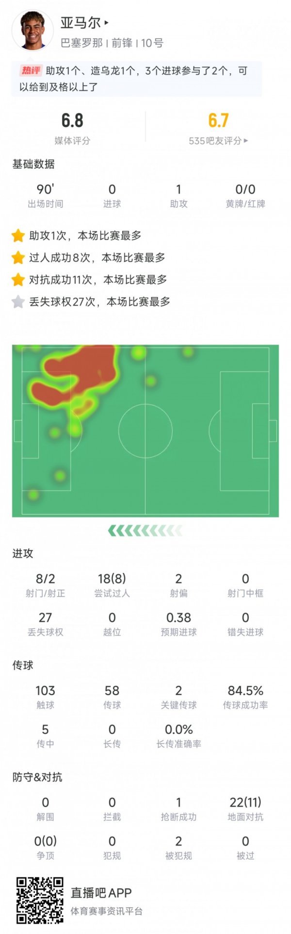 亚马尔数据：送出1个助功  ，27次丢失球权，评分6.8