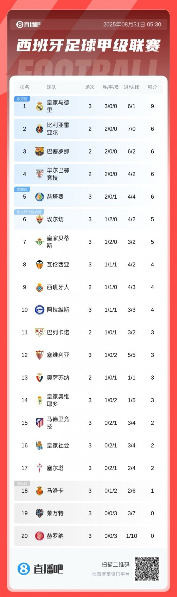 西甲积分榜：皇马三连胜暂登顶，马竞三轮不胜暂排第15