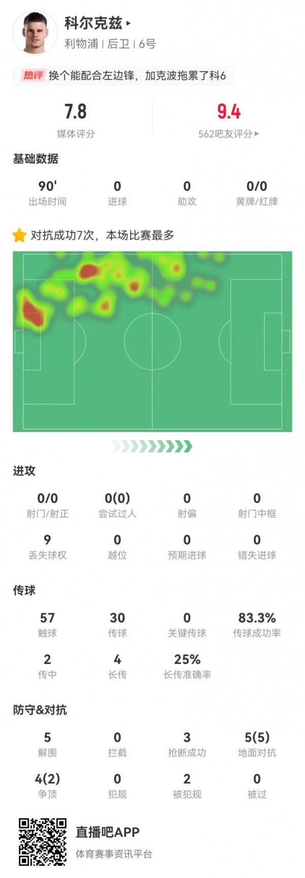 证明自己！科尔克兹5解围3抄截  1封堵 9对峙  7成功+