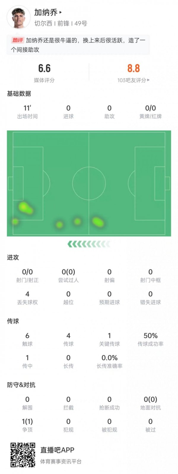 策动得分  ！加纳乔本场数据：出场11分钟1次关键传送球  