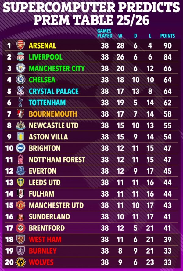 🤔超算预测英超：枪手90分力压利物浦夺魁  ，切尔西第4曼联