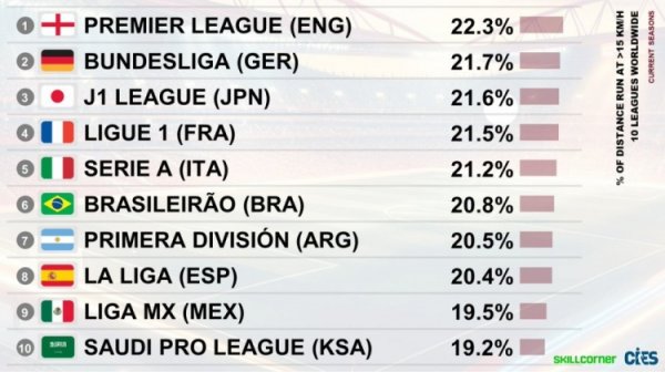 各职业联赛  高速移动距离  占比TOP10：英超居首，德甲