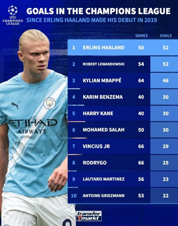 自哈兰德首秀以来欧冠得分  榜：哈兰德50场52球居首，莱万