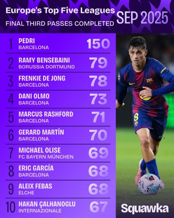 欧洲5大职业联赛  9月攻击  3区成功传送球  ：佩德里1