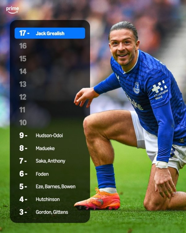 断层领跑  ！格拉利什本赛季英超17次创造机会，领跑  一众