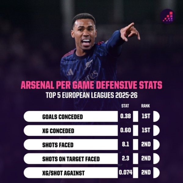 铜墙铁壁！阿森纳本赛季场均丢球等5项防卫  关键数据均列英超