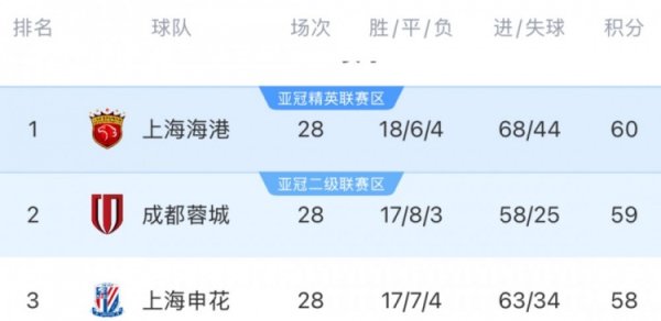 丰臻谈中超争冠制动：成都没经验可以理解，申花掉链子实属不该