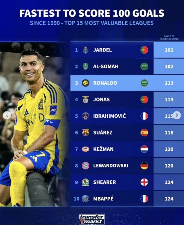 近35年为单支球队最快打进百球榜：C罗113场第三，伊布、莱