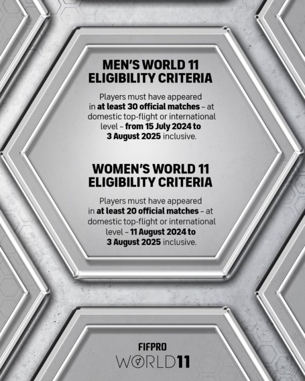 FIFPRO年度最佳11人参选资格标准：男足出战30场，女足