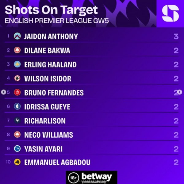 英超第5轮射正榜：杰顿-安东尼3次居首，哈兰德等9名球员两次