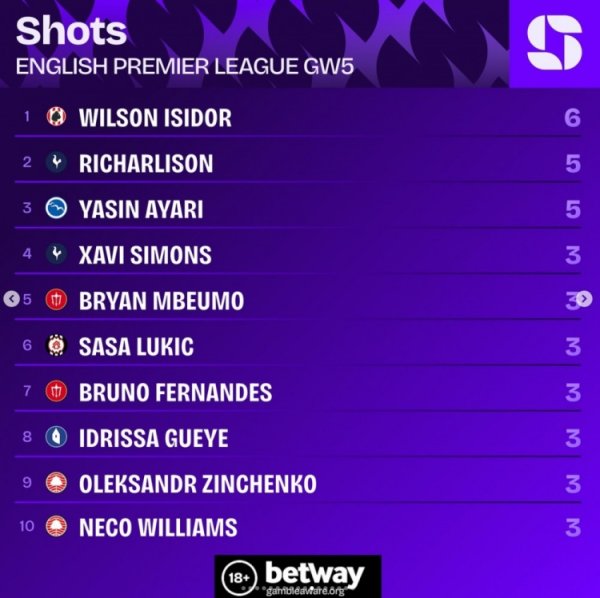 英超第5轮射球  榜：伊西多6次居首，理查利森、亚辛-阿亚里