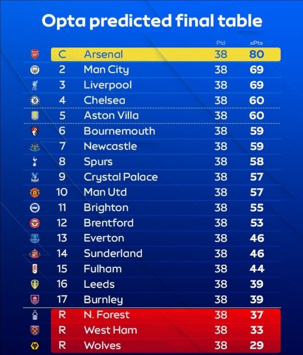 OPTA预测英超最终排名：阿森纳80分夺魁  ，曼城红军69