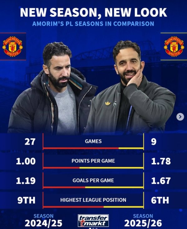 提升！阿莫林本赛季英超场均1.78分+1.67球，上赛季仅1