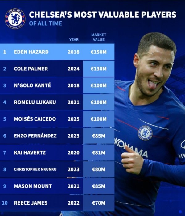 德转列切尔西队史身价最高榜：阿扎尔18年1.5亿，帕尔默去年