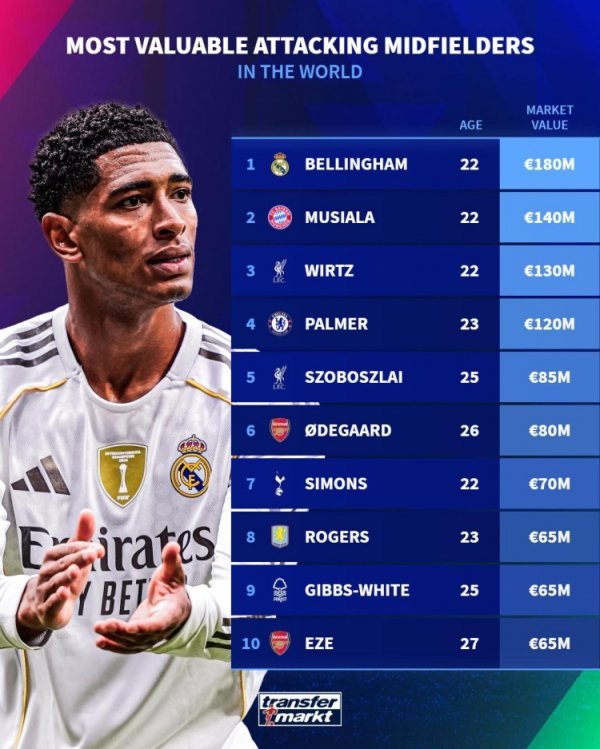 攻击  型中场球员身价榜：贝林厄姆1.8亿欧居首，穆西亚拉、