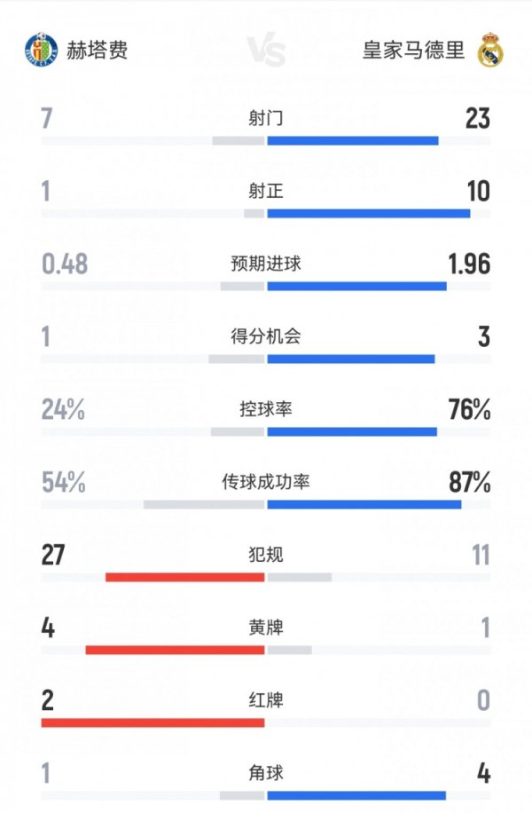 皇马1-0赫塔费数据：射正10-1，违例  11-27，警告