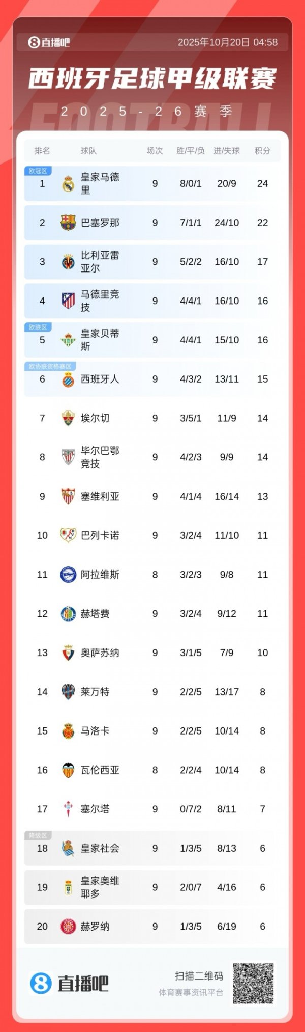西甲积分榜：皇马2分优势领跑  巴萨，下轮国家德比