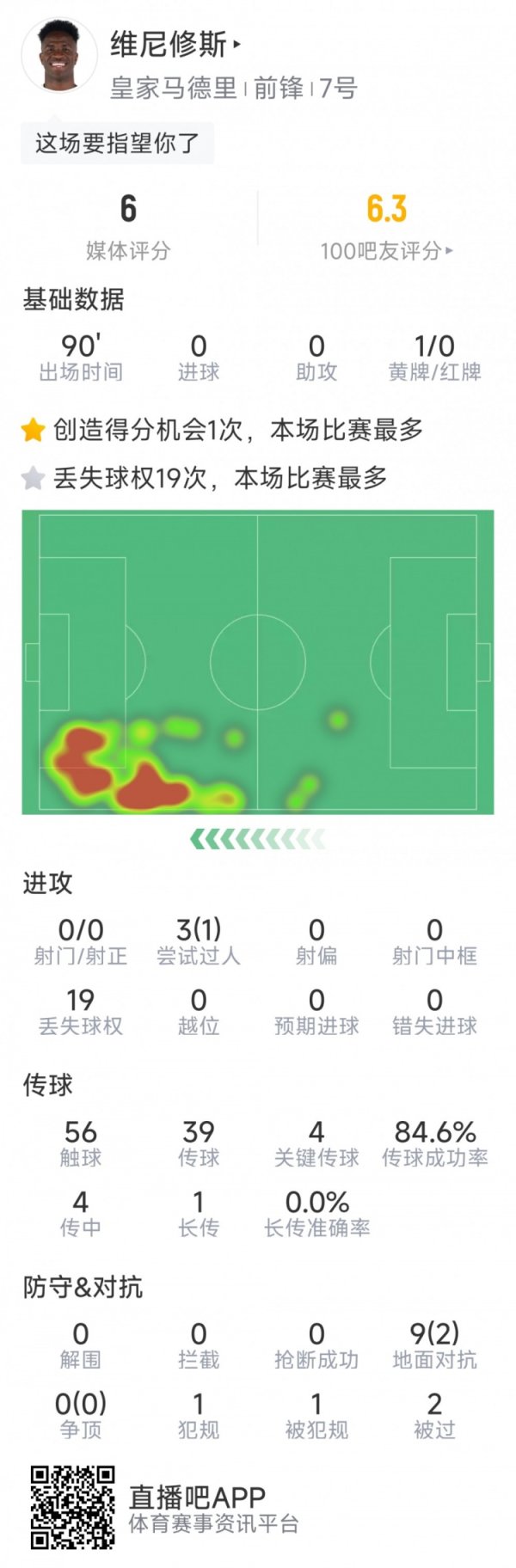 维尼修斯本场数据：0射球  ，4次关键传送球  ，9次对峙 