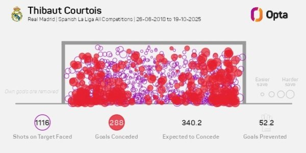 库尔图瓦加盟皇马以来阻止52.2粒失球，五大职业联赛  守门