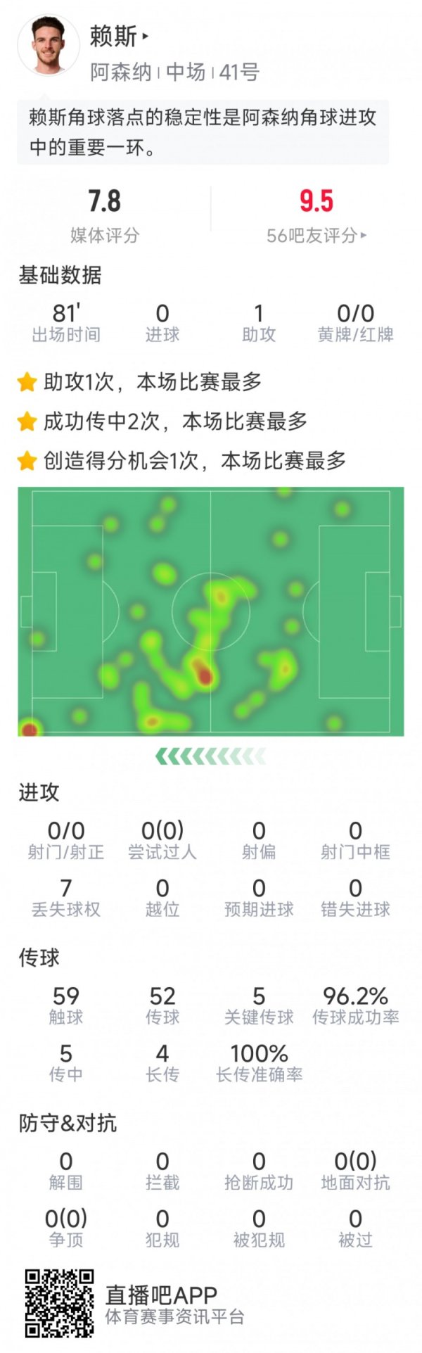 赖斯本场数据：1次助功  ，5次关键传送球  ，4次长传均成