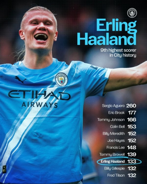 进入前十！曼城晒队史射手榜称赞哈兰德：势不可挡