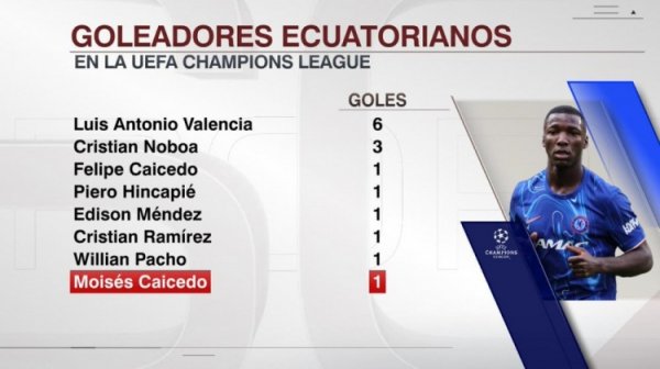 能攻善守！凯塞多斩获欧冠处子球，厄瓜多尔球员第8人