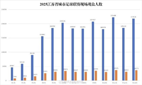 苏超出回合赛阶段现场观赛人群  人数达2118920人次，场