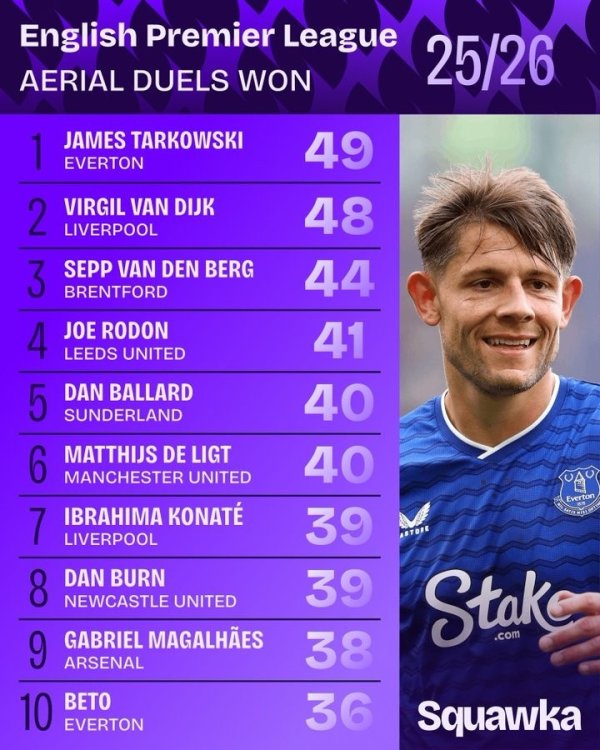 英超成功争顶榜：范戴克第二，巴拉德、德里赫特、加布里埃尔在列