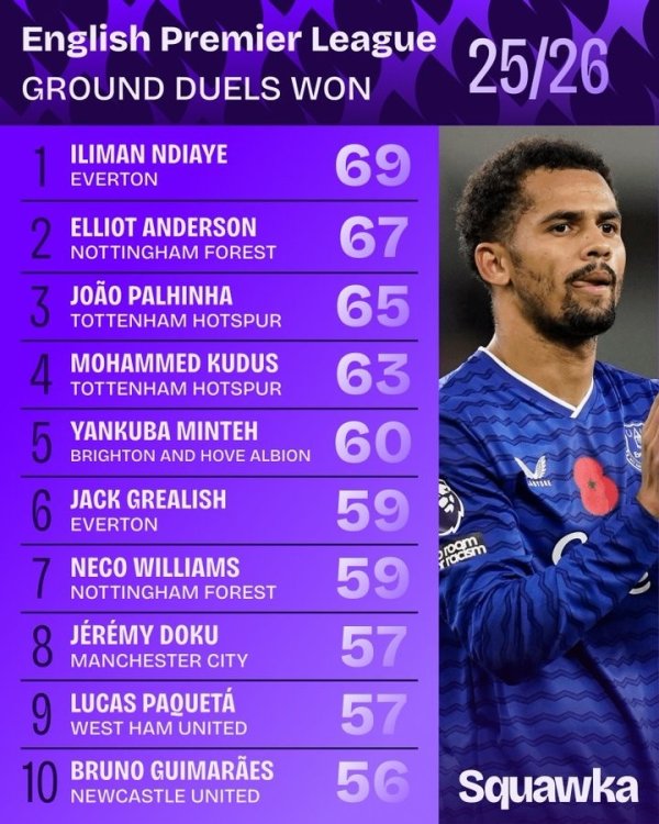 本赛季英超地面成功对峙  榜：恩迪亚耶居首，多库、格拉利什在