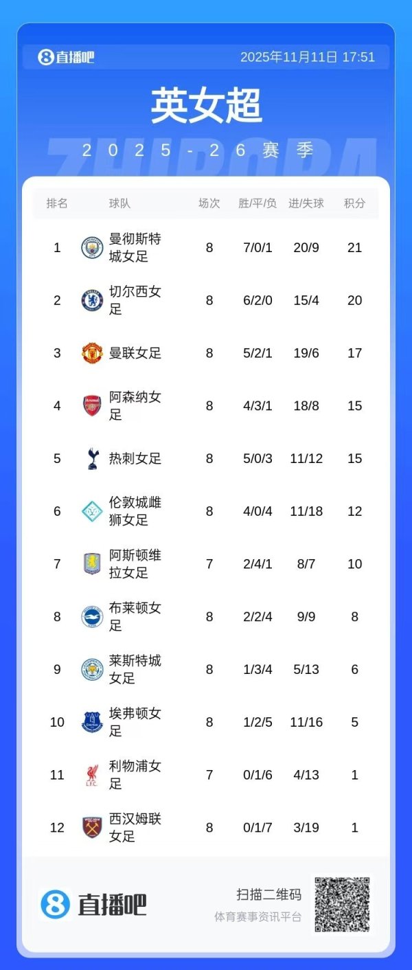 女足英超积分榜：曼城领跑，阿森纳第四，利物浦倒数第二